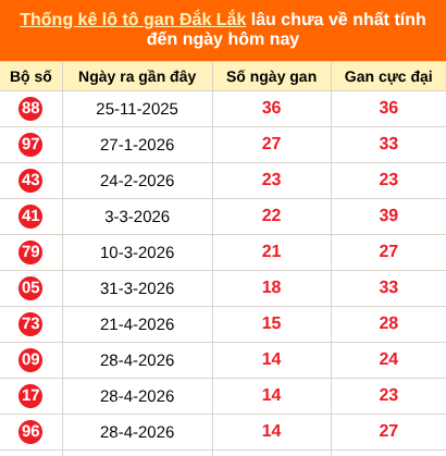 Thống kê loto gan Đắk Lắk lâu về nhất đến ngày 11/08/2026 Thống kê loto gan Đắk Lắk lâu về nhất đến ngày 11/08/2026