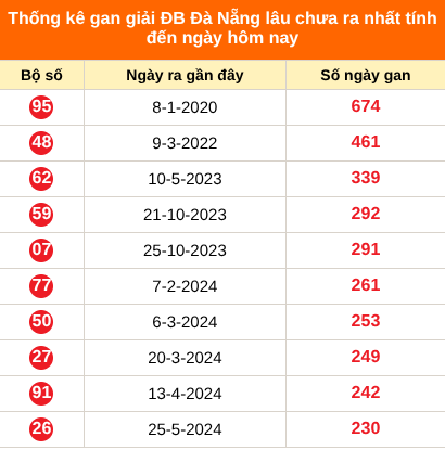 Thống kê GĐB XSDNA lâu chưa về ngày 12/8/2026 Thống kê GĐB XSDNA lâu chưa về ngày 12/8/2026