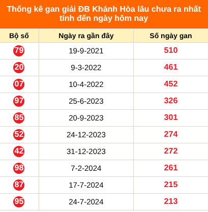 Bảng thống kê giải đặc biệt Khánh Hoà lâu chưa về 12/8/2026 Bảng thống kê giải đặc biệt Khánh Hoà lâu chưa về 12/8/2026