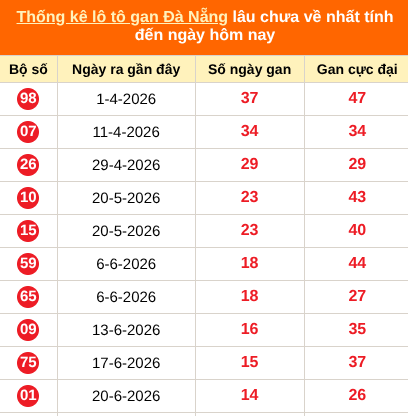 Thống kê loto gan Đà Nẵng lâu về nhất đến ngày 12/08/2026 Thống kê loto gan Đà Nẵng lâu về nhất đến ngày 12/08/2026