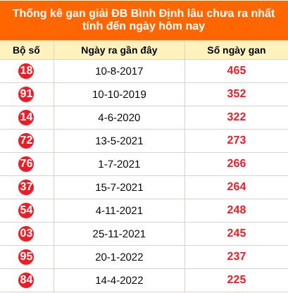 Thống kê GĐB XSBDI lâu chưa về ngày 13/8/2026