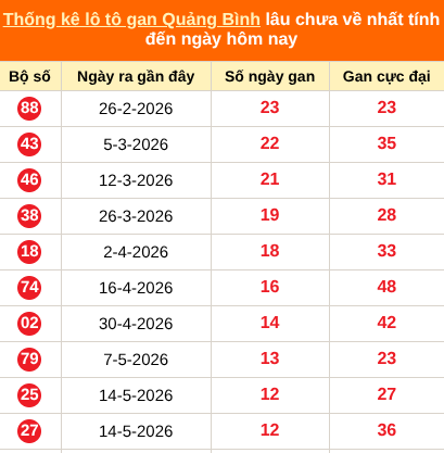 Thống kê loto gan Quảng Bình lâu về nhất đến ngày 13/08/2026