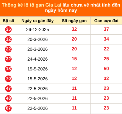Thống kê loto gan Gia Lai lâu về nhất đến ngày 14/08/2026
