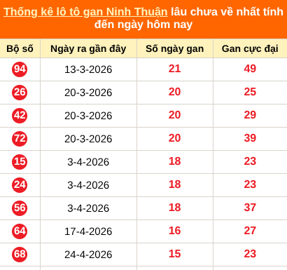 Thống kê loto gan Ninh Thuận lâu về nhất đến ngày 14/08/2026