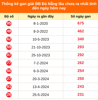 Thống kê GDB XSDNG lâu chưa về ngày 15/08/2026