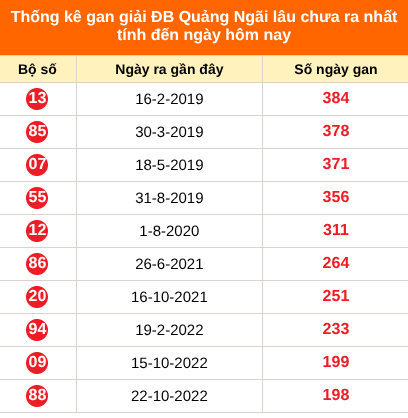 Bảng thống kê giải đặc biệt Quảng Ngãi lâu chưa về 15/08/2026