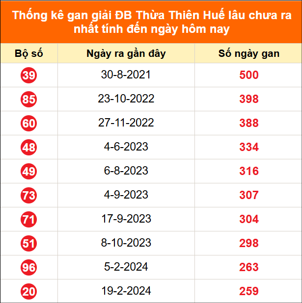 Thống kê GĐB XSHUE lâu chưa về ngày 17/08/2026