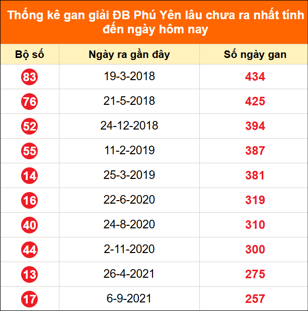 Bảng thống kê giải đặc biệt Phú Yên lâu chưa về 17/08/2026