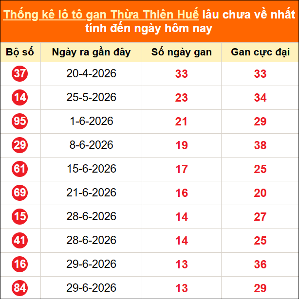Thống kê loto gan Thừa Thiên Huế lâu về nhất ngày 17/08/2026