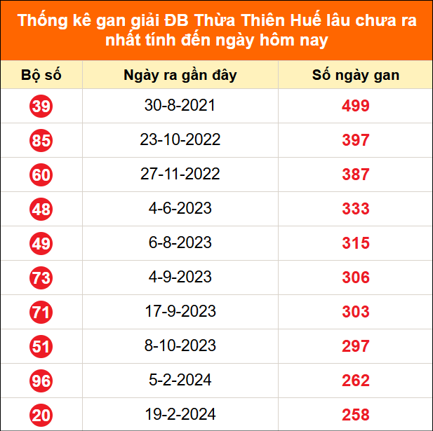 Bảng thống kê 2 số cuối đặc biệt Huế lâu chưa về ngày 16/8/2026