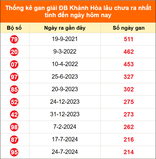 Thống kê GDB Khánh Hoà lâu chưa về ngày 16/8/2026