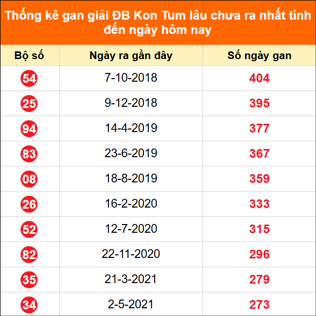 Bảng thống kê giải đặc biệt Kon Tum lâu chưa về 16/8/2026