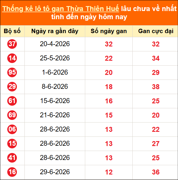 Bảng thống kê gan TTH lâu về nhất đến ngày 16/08/2026