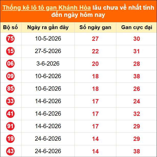 Thống kê loto gan KH lâu về nhất đến ngày 16/08/2026