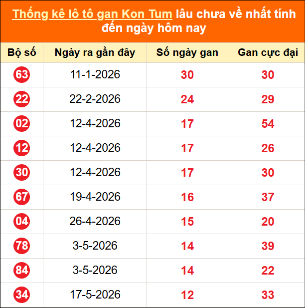 Bảng thống kê loto gan Kon Tum lâu về nhất đến ngày 16/08/2026