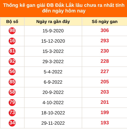 Thống kê GDB Đắk Lắk lâu chưa về ngày 18/8/2026