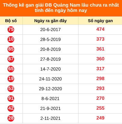 Bảng thống kê giải đặc biệt Quảng Nam lâu chưa về 18/8/2026