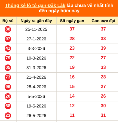Thống kê loto gan Đắk Lắk lâu về nhất đến ngày 18/08/2026