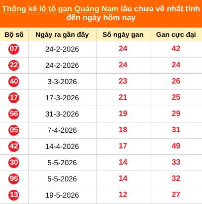 Bảng thống kê loto gan Quảng Nam lâu về nhất đến ngày 18/08/2026
