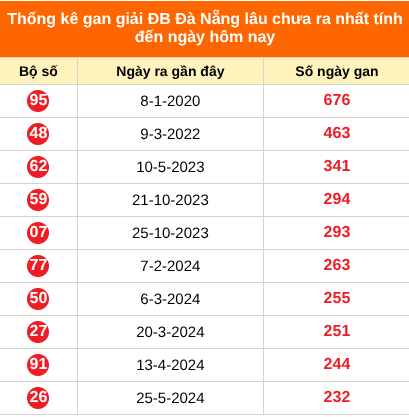 Thống kê GĐB XSDNA lâu chưa về ngày 19/8/2026