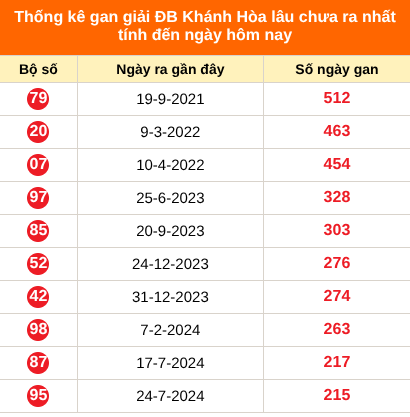 Bảng thống kê giải đặc biệt Khánh Hoà lâu chưa về 19/8/2026