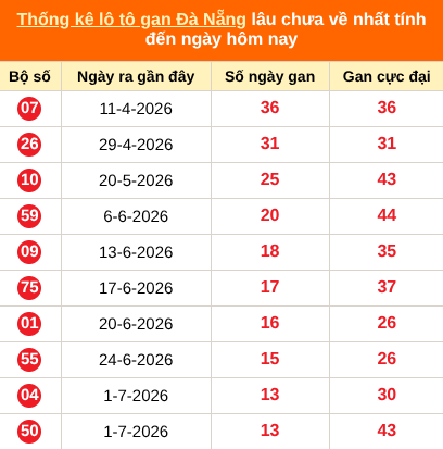 Thống kê loto gan Đà Nẵng lâu về nhất đến ngày 19/08/2026