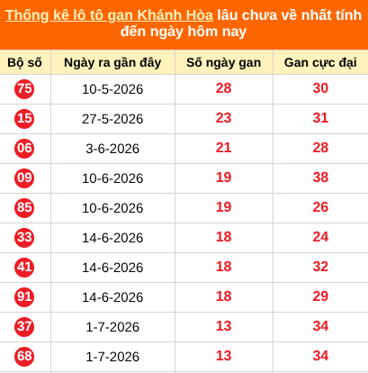 Bảng thống kê loto gan Khánh Hòa lâu về nhất đến ngày 19/08/2026