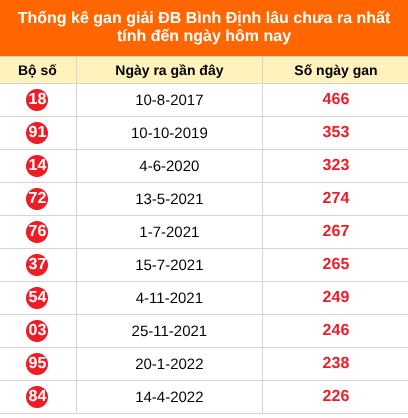 Thống kê GĐB XSBDI lâu chưa về ngày 20/8/2026 Thống kê GĐB XSBDI lâu chưa về ngày 20/8/2026
