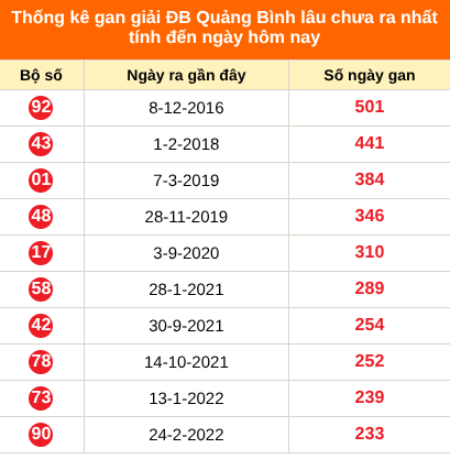 Bảng thống kê giải đặc biệt Quảng Bình lâu chưa về 20/8/2026 Bảng thống kê giải đặc biệt Quảng Bình lâu chưa về 20/8/2026