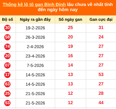 Thống kê loto gan Bình Định lâu về nhất đến ngày 20/08/2026 Thống kê loto gan Bình Định lâu về nhất đến ngày 20/08/2026