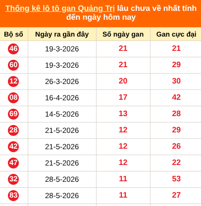 Bảng thống kê loto gan Quảng Trị lâu về nhất đến ngày 20/08/2026 Bảng thống kê loto gan Quảng Trị lâu về nhất đến ngày 20/08/2026