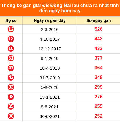 Bảng thống kê 2 số cuối đặc biệt Đồng Nai lâu chưa về ngày 19/8/2026