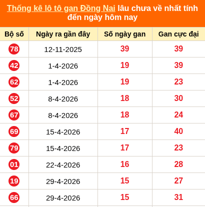 Thống kê lotto gan Đồng Nai lâu về nhất đến ngày 19/08/2026
