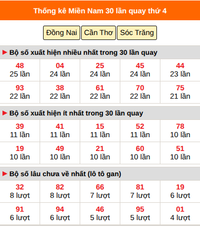 Thống kê nhanh MN ngày 19/8 thứ 4