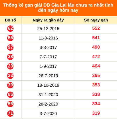 Thống kê GDB XSGL lâu chưa về ngày 21/08/2026