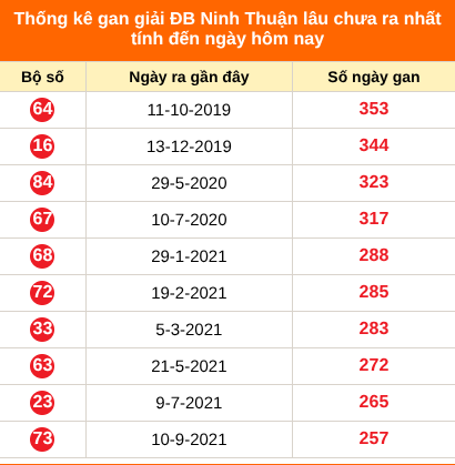 Bảng thống kê giải đặc biệt Ninh Thuận lâu chưa về 21/08/2026