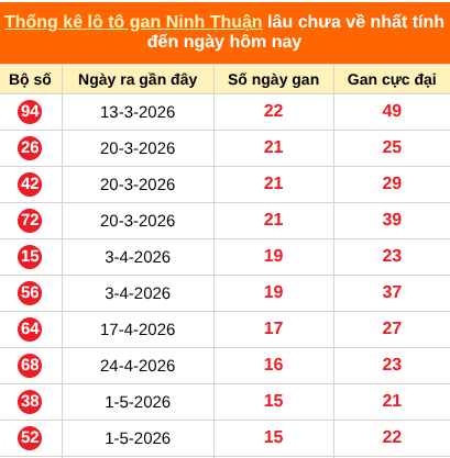 Thống kê loto gan Ninh Thuận lâu về nhất đến ngày 21/08/2026