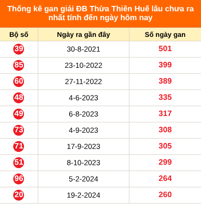 Bảng thống kê 2 số cuối đặc biệt Huế lâu chưa về ngày 23/8/2026