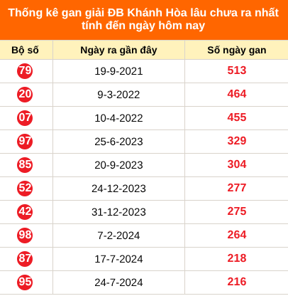 Thống kê GDB Khánh Hoà lâu chưa về ngày 23/8/2026