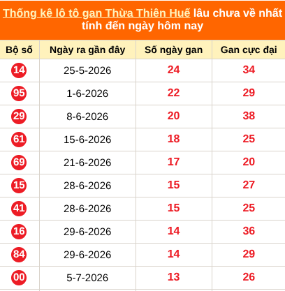 Bảng thống kê gan TTH lâu về nhất đến ngày 23/08/2026