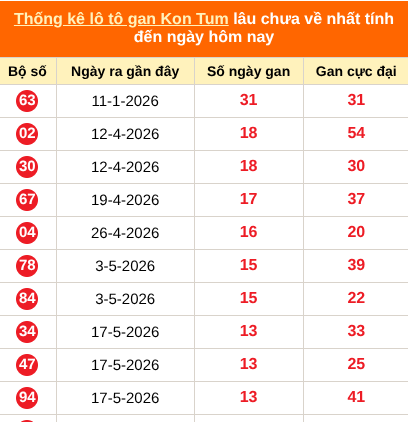 Bảng thống kê loto gan Kon Tum lâu về nhất đến ngày 23/08/2026