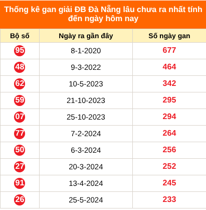 Thống kê GDB XSDNG lâu chưa về ngày 22/08/2026