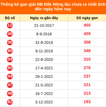 Bảng thống kê 2 số cuối đặc biệt XSDNO lâu chưa về ngày 22/08/2026