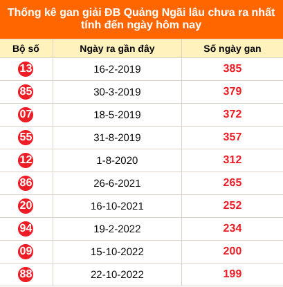 Bảng thống kê giải đặc biệt Quảng Ngãi lâu chưa về 22/08/2026