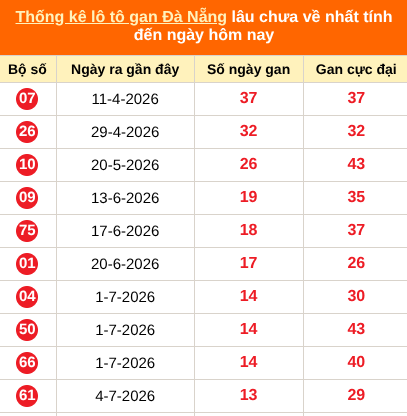 Thống kê loto gan thành phố Đà Nẵng lâu về nhất đến ngày 22/08/2026