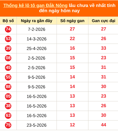 Bảng thống kê lô gan Đắc Nông lâu về nhất đến ngày 22/08/2026