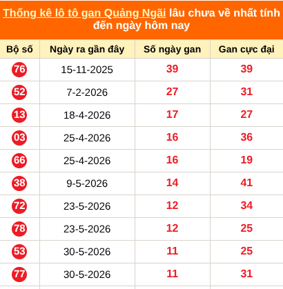 Bảng thống kê loto gan Quảng Ngãi lâu về nhất đến ngày 22/08/2026