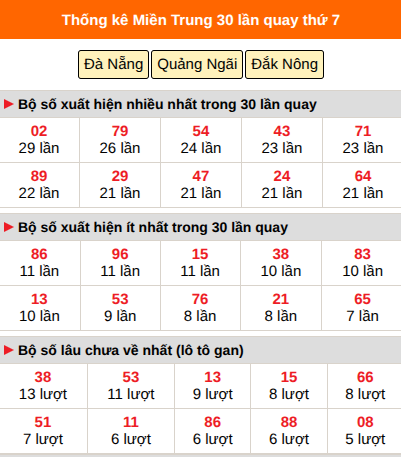 Thống kê nhanh miền Trung ngày 22/8 thứ 7