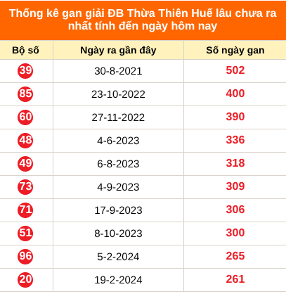 Thống kê GĐB XSHUE lâu chưa về ngày 24/08/2026
