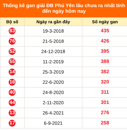 Bảng thống kê giải đặc biệt Phú Yên lâu chưa về 24/08/2026